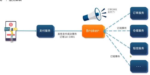 SpringCloud异步通信MQ技术在5G通信服务中的融合应用